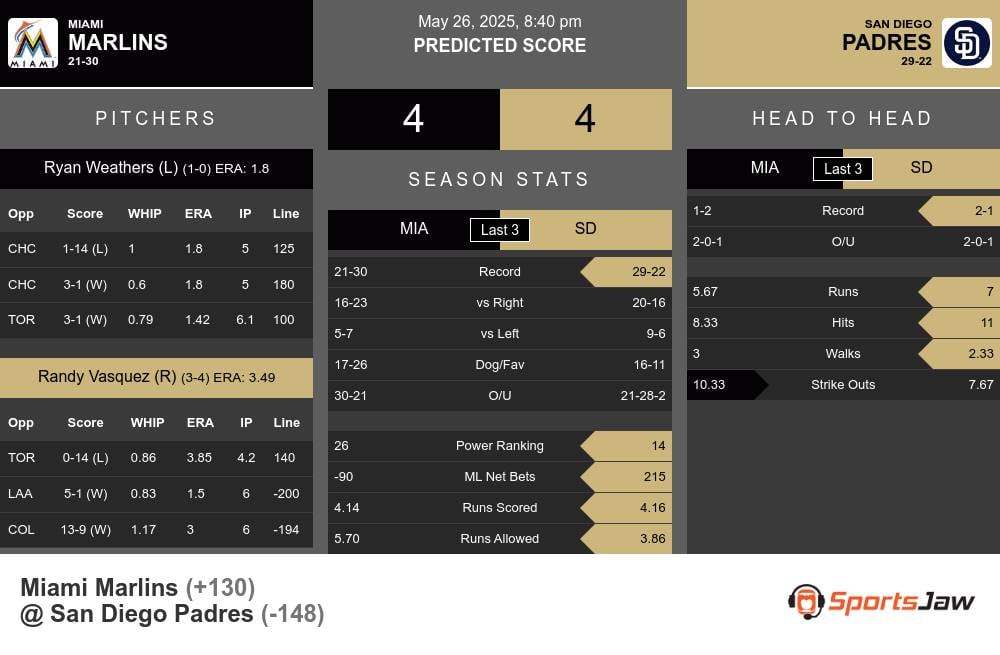 Miami Marlins vs San Diego Padres Stats Miami Marlins vs San Diego Padres Stats