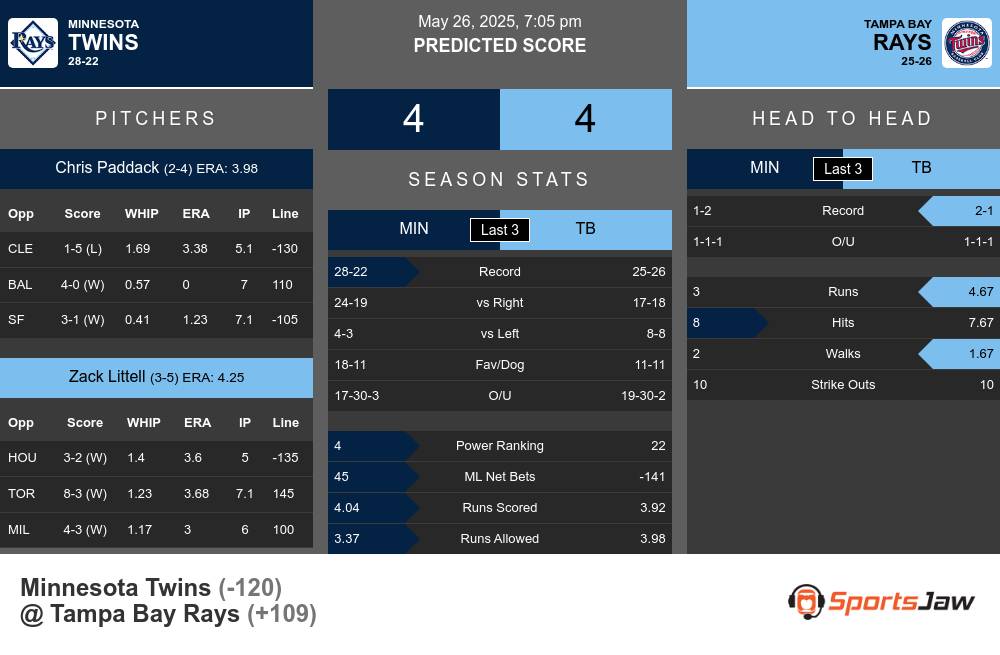 Tampa Bay Rays vs Minnesota Twins Stats