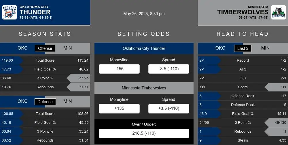 Thunder vs Timberwolves prediction infographic