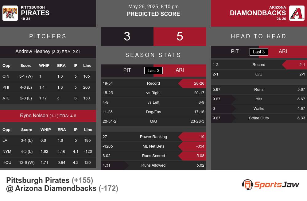 Pirates vs Diamondbacks prediction infographic 