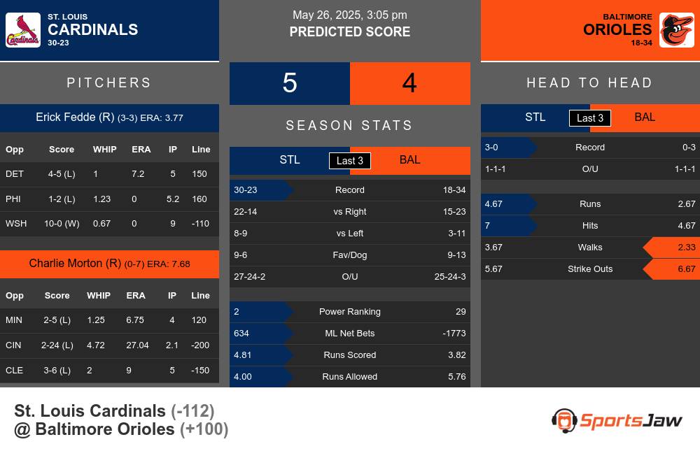 Cardinals vs Orioles prediction infographic