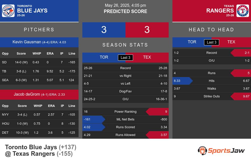 Toronto Blue Jays vs Texas Rangers Stats