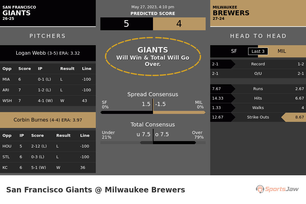 San Francisco vs Milwaukee prediction and stats