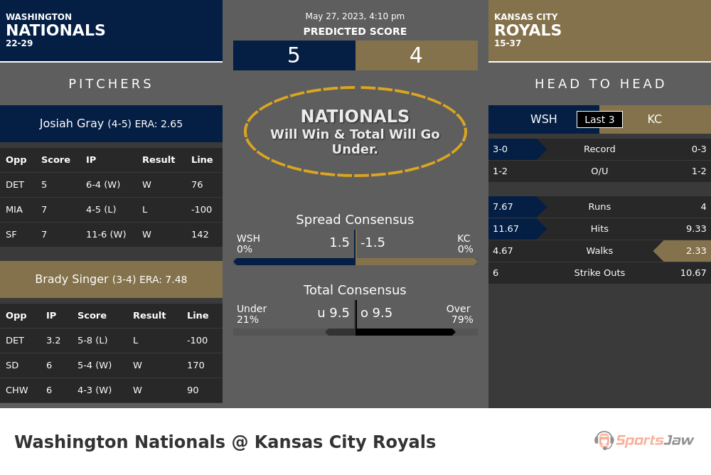 Washington vs Kansas City prediction and stats
