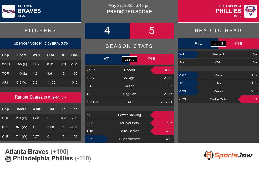 Braves vs Phillies prediction infographic 