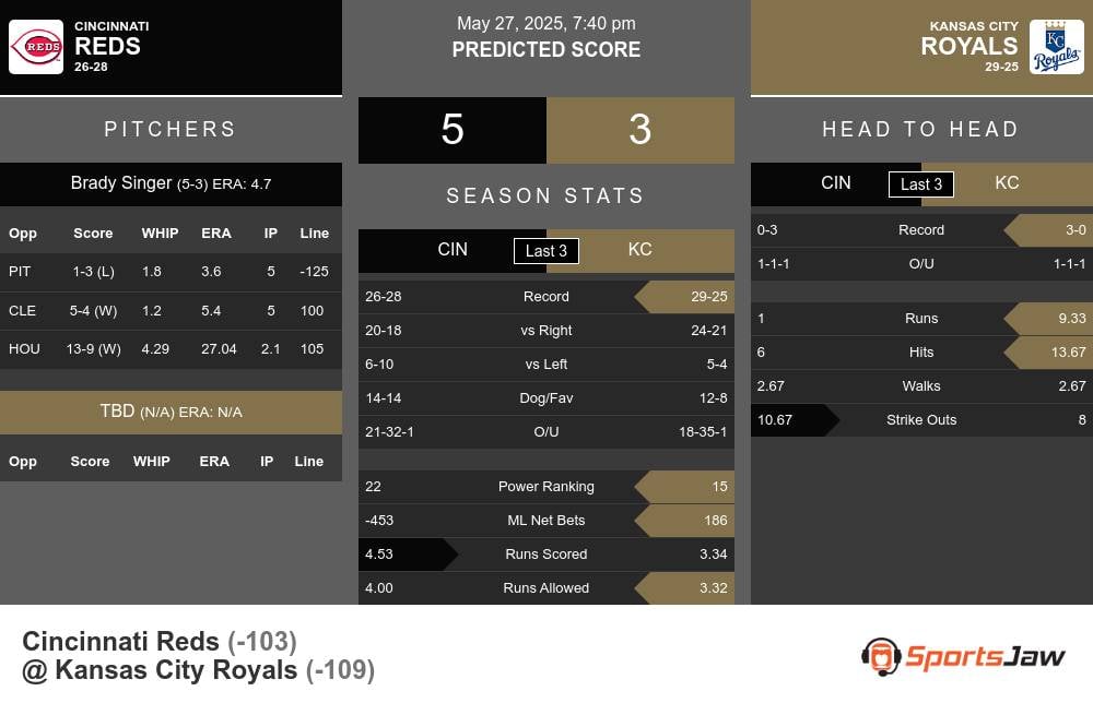 Cincinnati Reds vs Kansas City Royals Stats Cincinnati Reds vs Kansas City Royals Stats