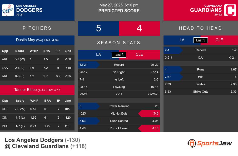 Dodgers vs Guardians prediction infographic