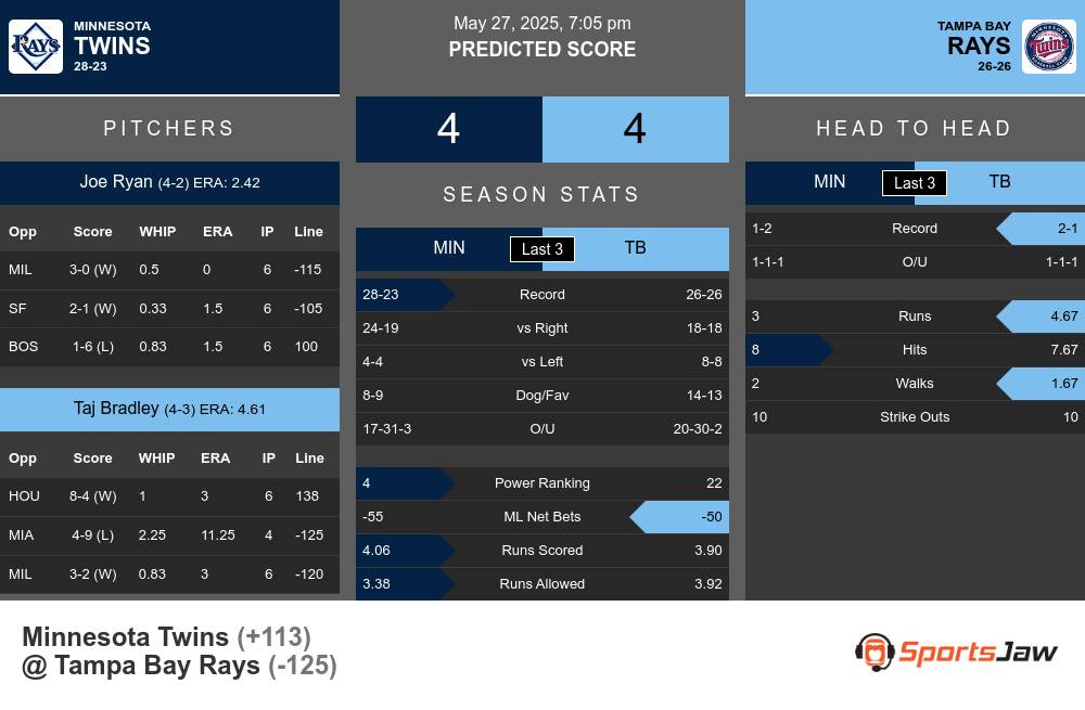 Tampa Bay Rays vs Minnesota Twins Stats Tampa Bay Rays vs Minnesota Twins Stats