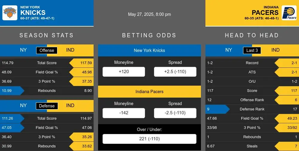 Knicks vs Pacers prediction infographic