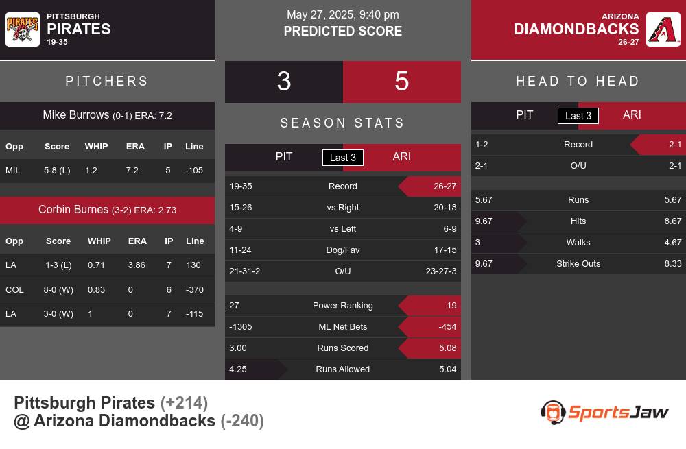 Pirates vs Diamondbacks prediction infographic