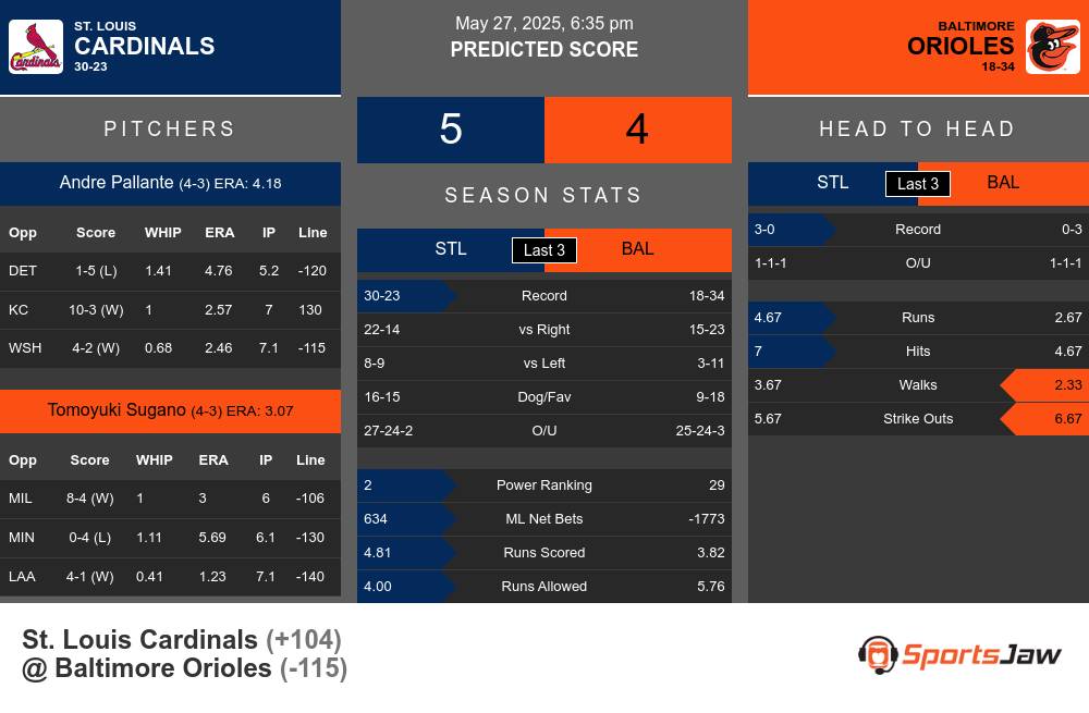 Cardinals vs Orioles prediction infographic