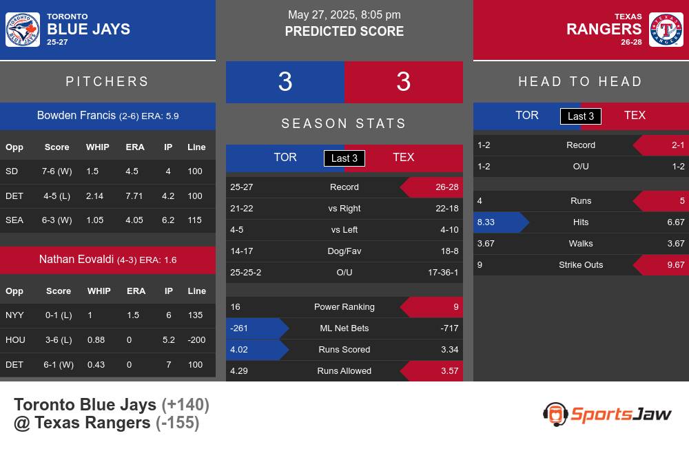 Blue Jays vs Rangers prediction infographic