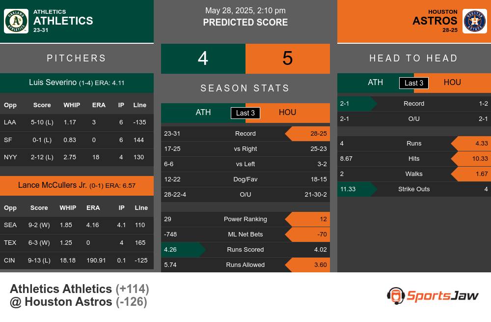 Athletics vs Astros prediction infographic