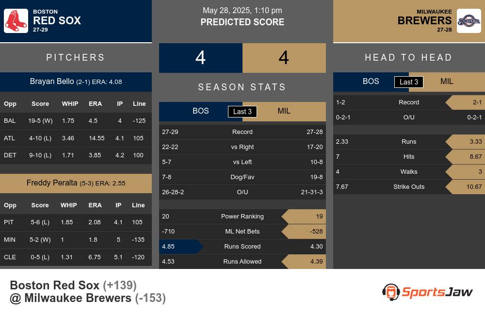 Red Sox vs Brewers prediction infographic