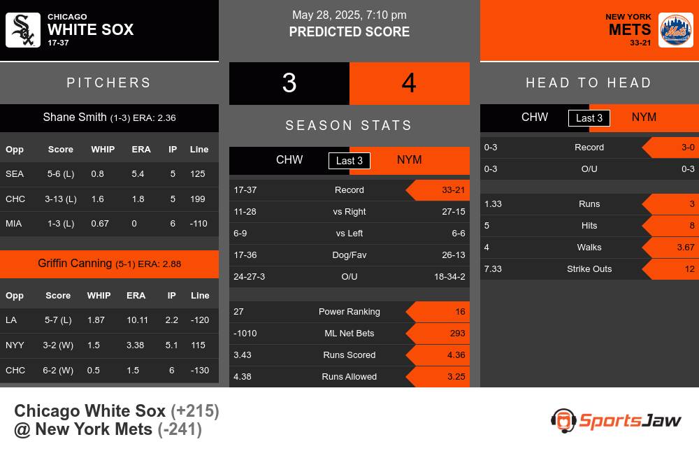 White Sox vs Mets prediction infographic 