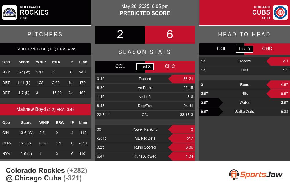 Rockies vs Cubs prediction infographic