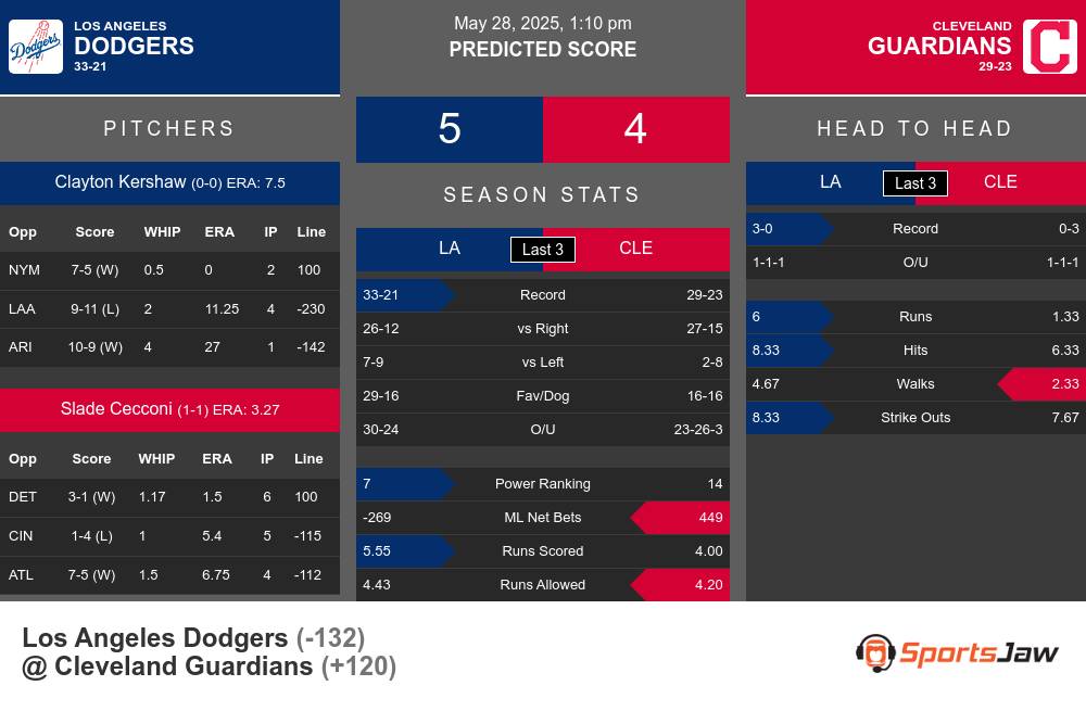 Dodgers vs Guardians prediction infographic