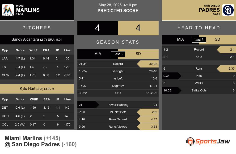 Marlins vs Padres prediction infographic