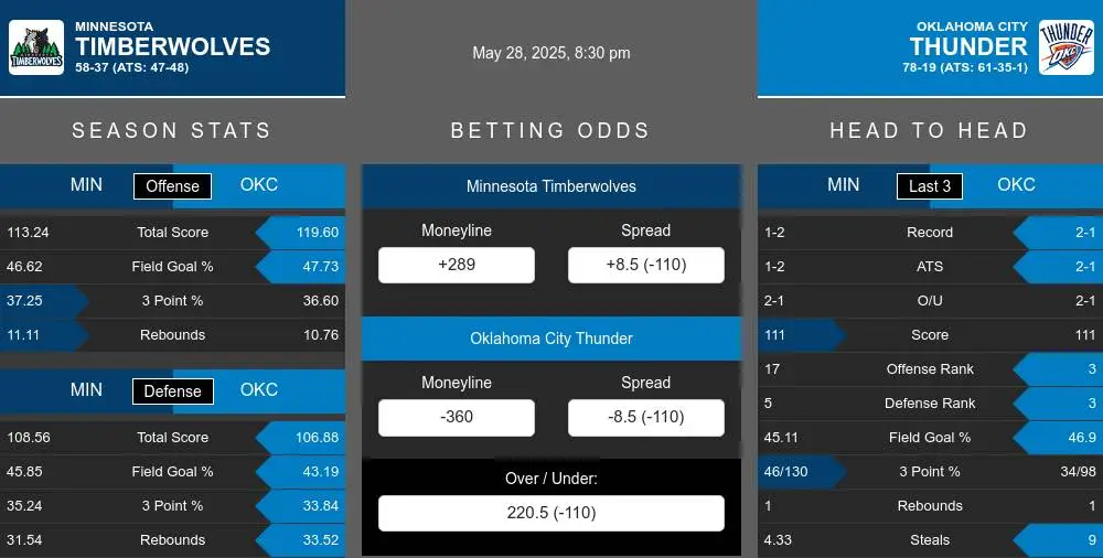 Timberwolves vs Thunder prediction infographic