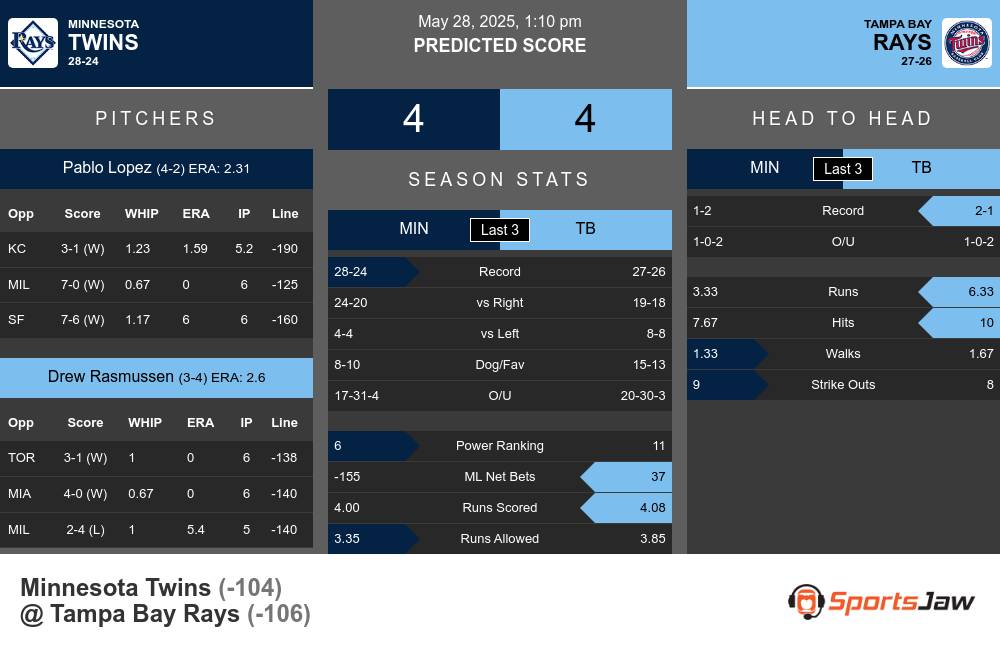 Twins vs Rays prediction infographic