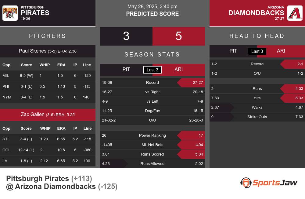 Pirates vs Diamondbacks prediction infographic