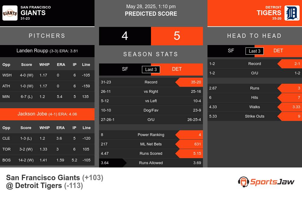 Giants vs Tigers prediction infographic