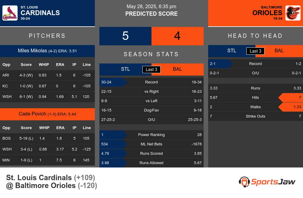 Cardinals vs Orioles prediction infographic