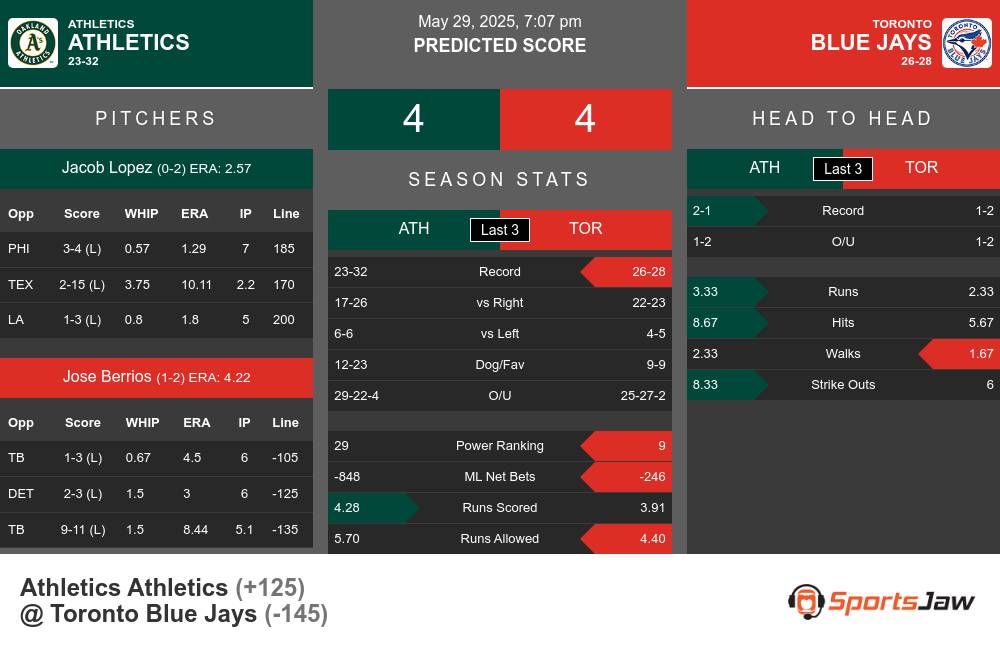 Athletics vs Blue Jays prediction infographic 