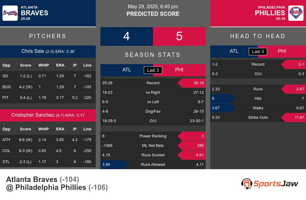 Braves vs Phillies prediction infographic