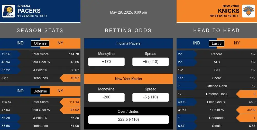 Pacers vs Knicks prediction infographic