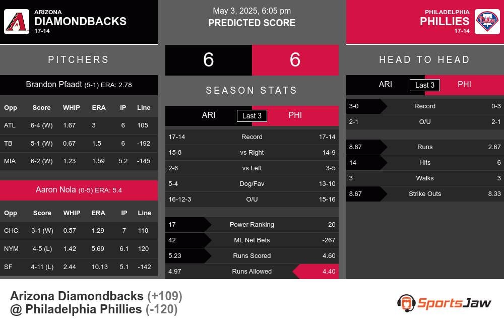 Diamondbacks vs Phillies prediction infographic