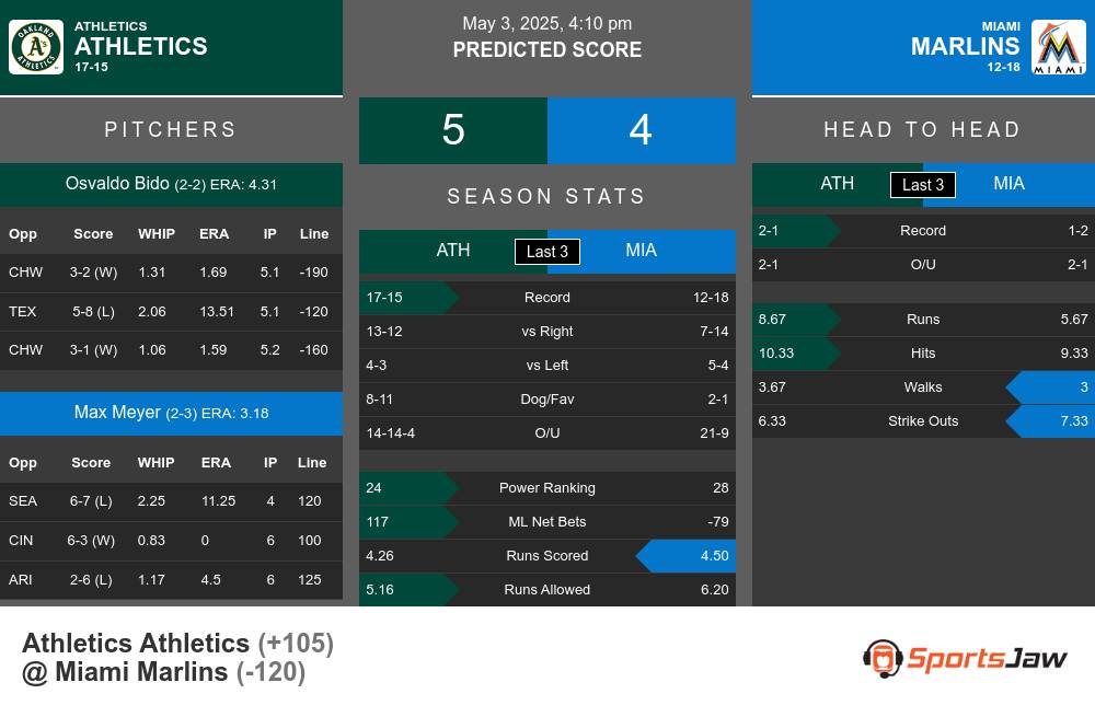 Athletics vs Marlins prediction infographic