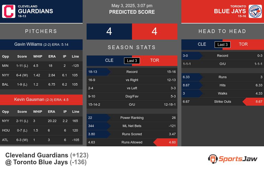 Cleveland Guardians vs Toronto Blue Jays Stats Cleveland Guardians vs Toronto Blue Jays Stats