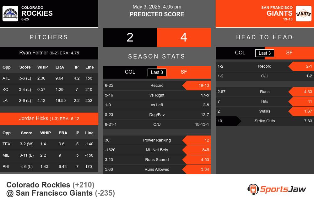 Rockies vs Giants prediction infographic