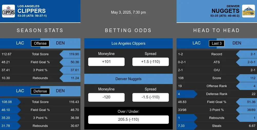 Clippers vs Nuggets prediction infographic
