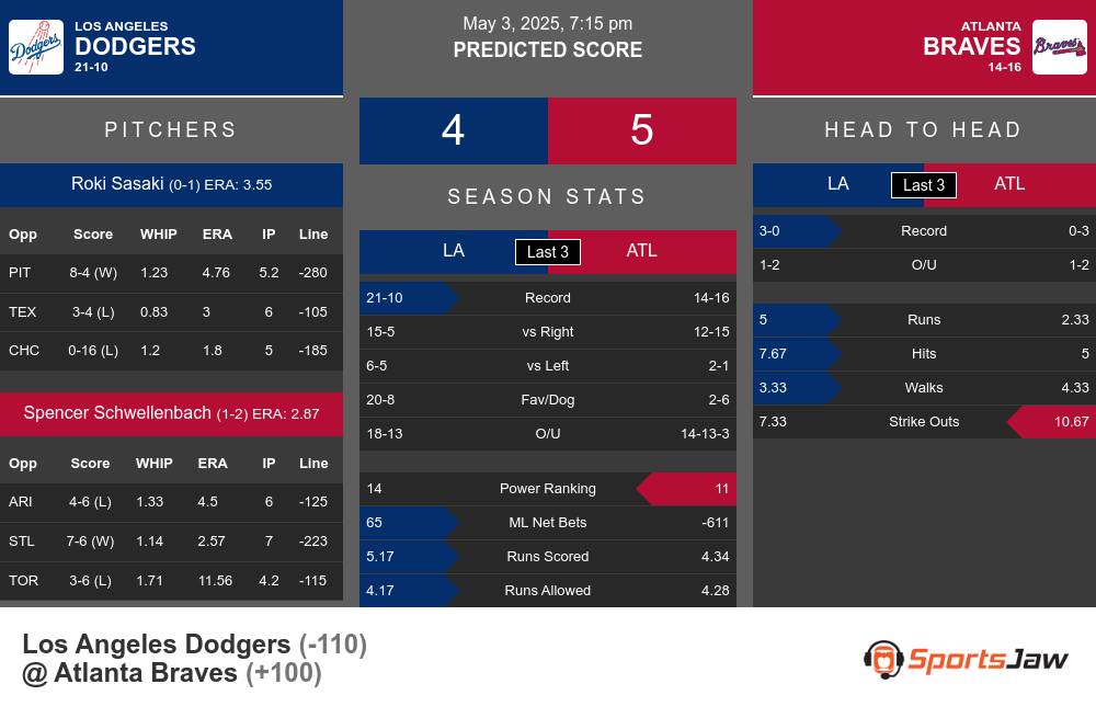 Dodgers vs Braves prediction infographic