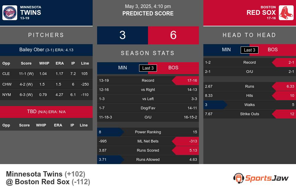 Twins vs Red Sox prediction infographic