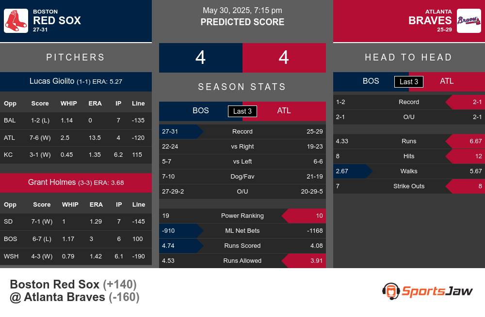 Red Sox vs Braves prediction infographic