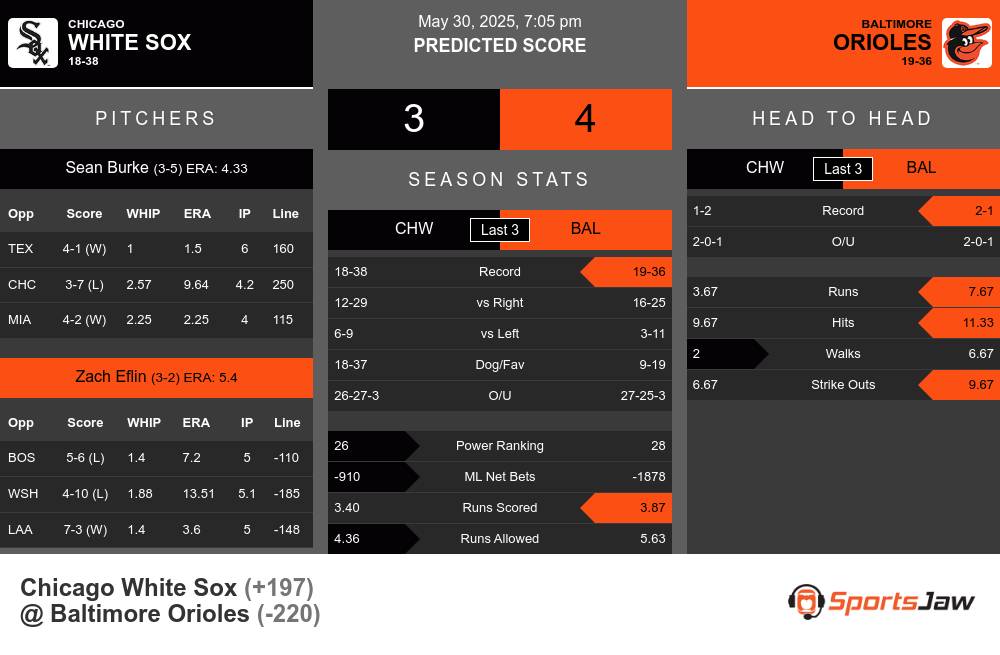 Chicago White Sox vs Baltimore Orioles Stats Chicago White Sox vs Baltimore Orioles Stats