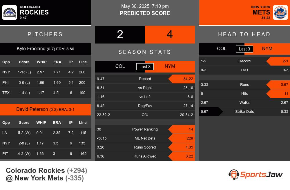 Rockies vs Mets prediction infographic