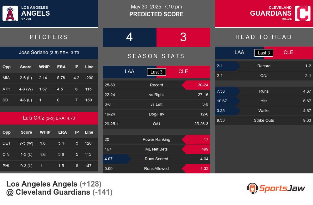 Angels vs Guardians prediction infographic
