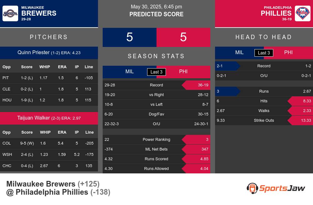 Milwaukee Brewers vs Philadelphia Phillies Stats Milwaukee Brewers vs Philadelphia Phillies Stats