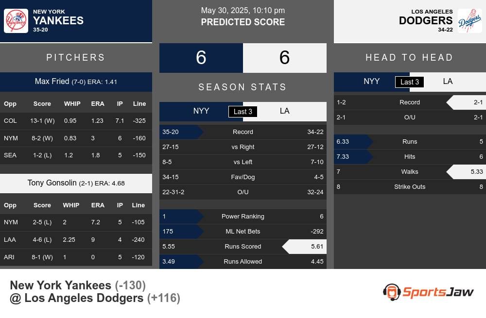 Yankees vs Dodgers prediction infographic