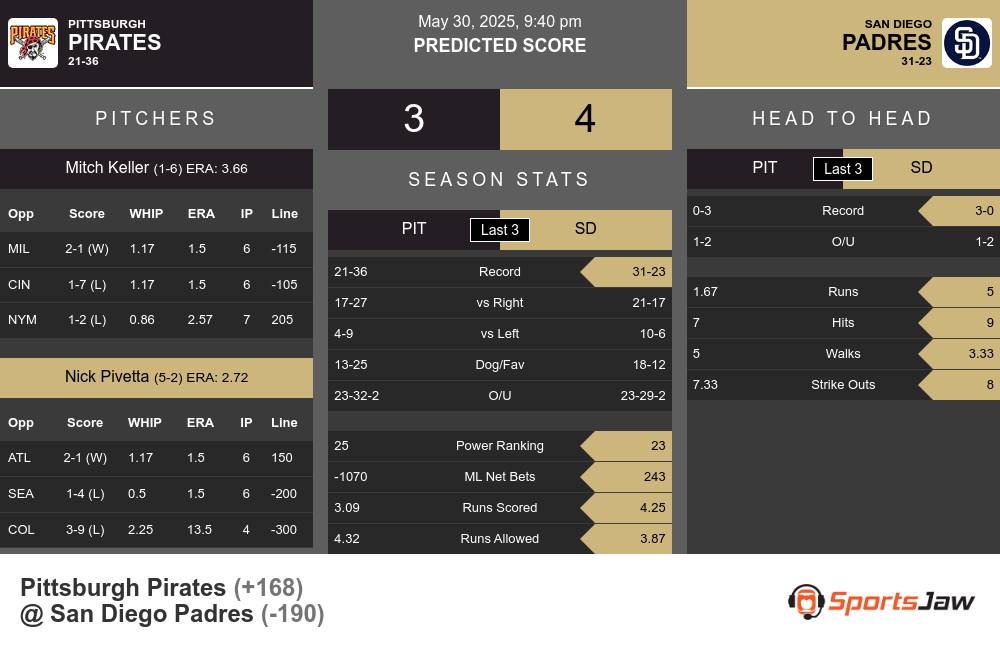 Pirates vs Padres prediction infographic