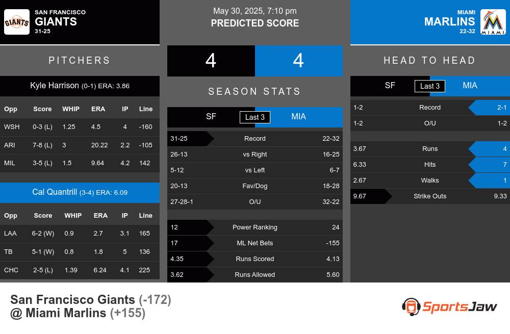San Francisco Giants vs Miami Marlins Stats