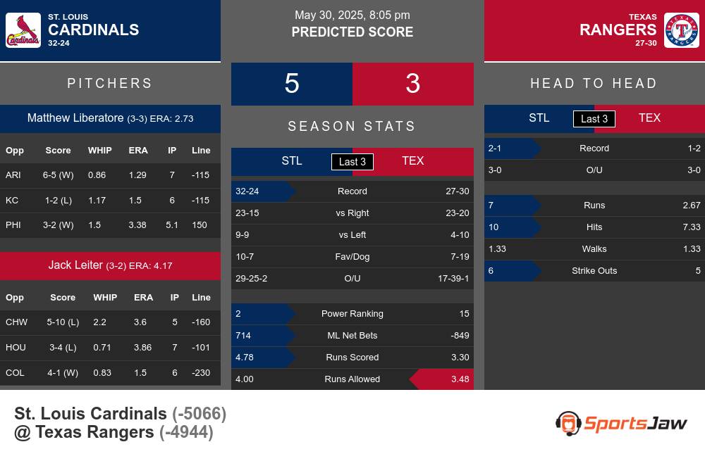 Cardinals vs Rangers prediction infographic