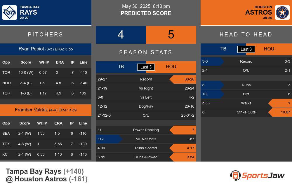 Rays vs Astros prediction infographic