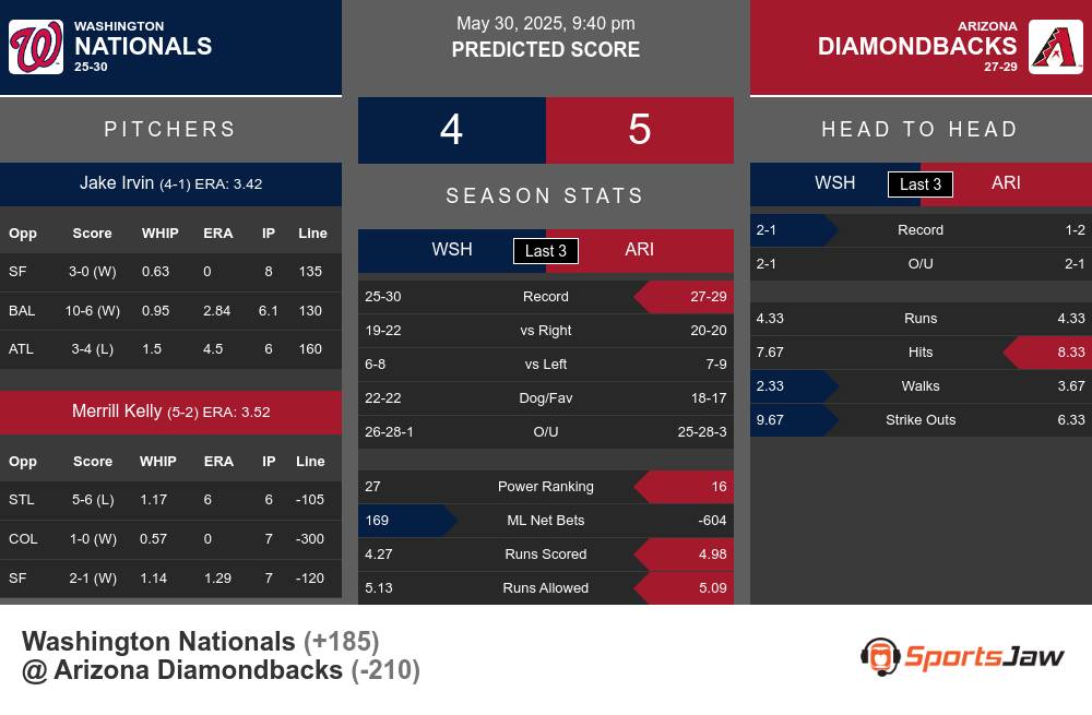 Nationals vs Diamondbacks prediction infographic
