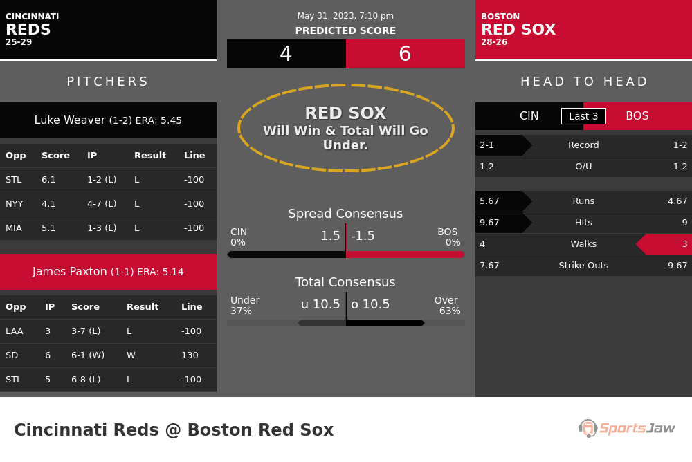 Reds vs Red Sox Predictions & Best Bets for Wednesday 5/31/2023