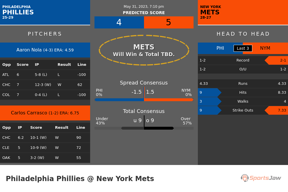 Philadelphia Phillies vs New York Mets Prediction for Wednesday 5/31/2023